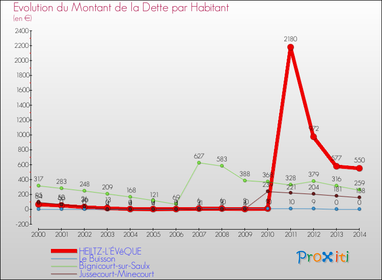 Evolution de la dette par habitant pour la commune de HEILTZ-L'ÉVêQUE et les communes proches de 2000 à 2014 Comparaison de la dette par habitant pour HEILTZ-L'ÉVêQUE et les communes voisines de 2000 à 2014