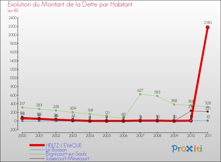 Evolution de la dette par habitant pour la commune de HEILTZ-L'ÉVêQUE et les communes proches Comparaison de la dette par habitant pour HEILTZ-L'ÉVêQUE et les communes voisines