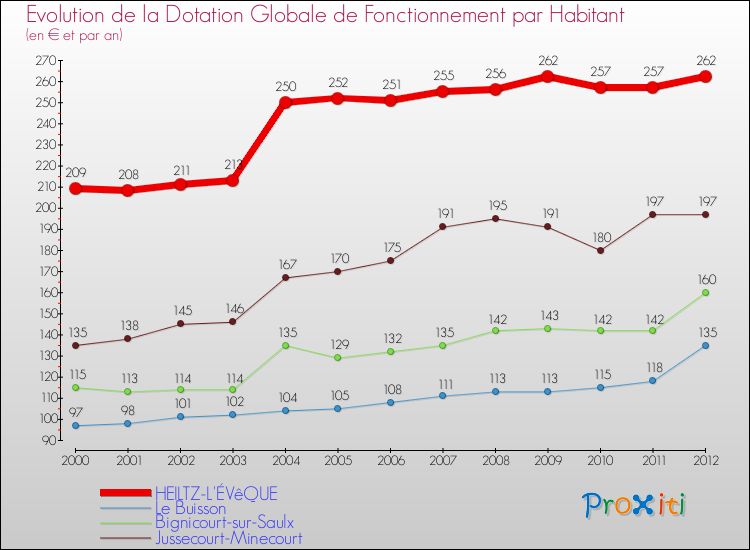 Evolution et montant de la dotation globale de fonctionnement par Habitant pour HEILTZ-L'ÉVêQUE et les communes proches Comparaison des dotations globales de fonctionnement par habitant pour HEILTZ-L'ÉVêQUE et les communes voisines