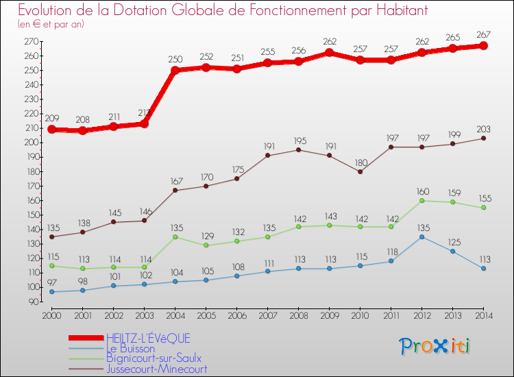 Evolution et montant de la dotation globale de fonctionnement par Habitant pour HEILTZ-L'ÉVêQUE et les communes proches de 2000 à 2014. Comparaison des dotations globales de fonctionnement par habitant pour HEILTZ-L'ÉVêQUE et les communes voisines de 2000 à 2014.
