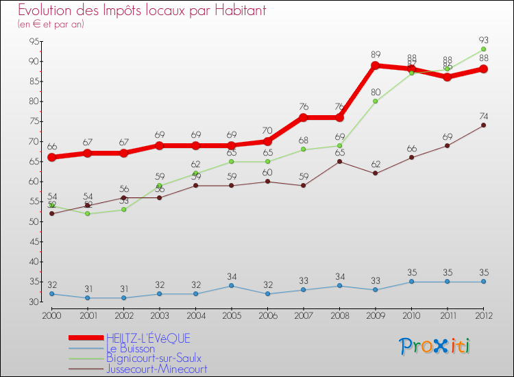Evolution et montant des impôts locaux par Habitant pour HEILTZ-L'ÉVêQUE et les communes proches Comparaison des impôts locaux par habitant pour HEILTZ-L'ÉVêQUE et les communes voisines