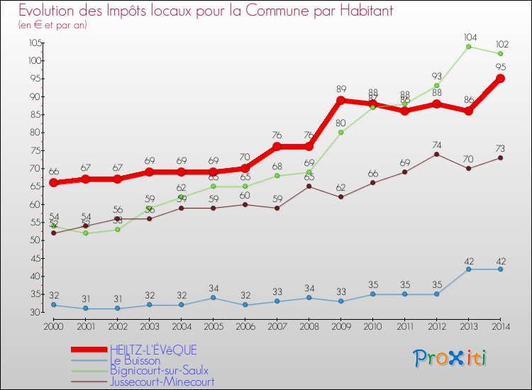 Evolution et montant des impôts locaux par Habitant pour HEILTZ-L'ÉVêQUE et les communes proches de 2000 à 2014 Comparaison des impôts locaux par habitant pour HEILTZ-L'ÉVêQUE et les communes voisines de 2000 à 2014