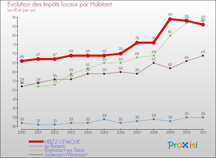 Evolution et montant des impôts locaux par Habitant pour HEILTZ-L'ÉVêQUE et les communes proches Comparaison des impôts locaux par habitant pour HEILTZ-L'ÉVêQUE et les communes voisines