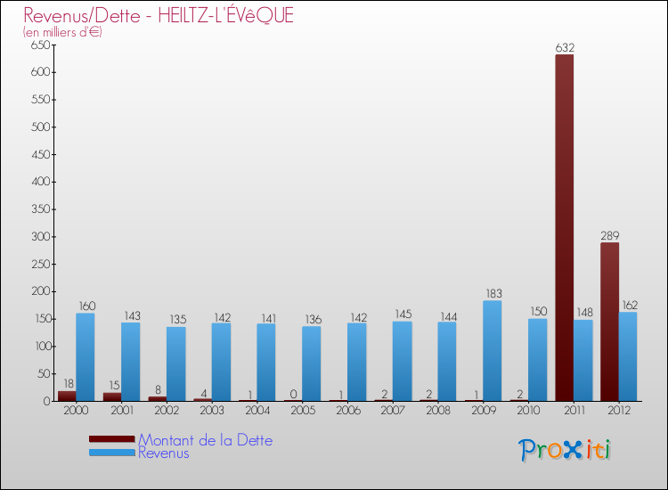 Evolution comparée de la dette et des revenus pour la commune de HEILTZ-L'ÉVêQUE de 2000 à 2012 Comparaison de la dette et des revenus pour HEILTZ-L'ÉVêQUE de 2000 à 2012