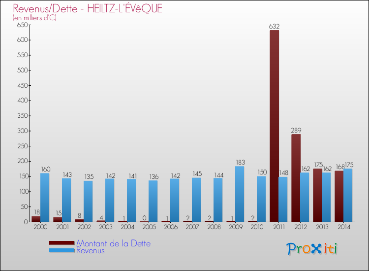 Evolution comparée de la dette et des revenus pour la commune de HEILTZ-L'ÉVêQUE de 2000 à 2014 Comparaison de la dette et des revenus pour HEILTZ-L'ÉVêQUE de 2000 à 2014