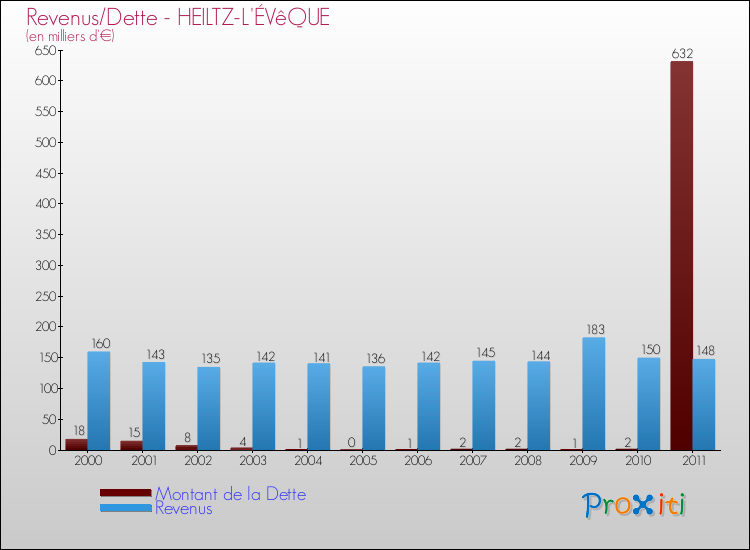 Evolution comparée de la dette et des revenus pour la commune de HEILTZ-L'ÉVêQUE de 2000 à 2011 Comparaison de la dette et des revenus pour HEILTZ-L'ÉVêQUE de 2000 à 2011