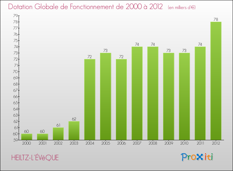 Evolution du montant de la Dotation Globale de Fonctionnement pour la commune de HEILTZ-L'ÉVêQUE de 2000 à 2012 Evolution du montant de la Dotation Globale de Fonctionnement pour HEILTZ-L'ÉVêQUE de 2000 à 2012