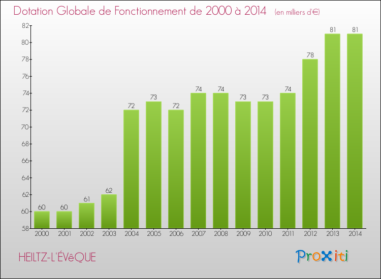 Evolution du montant de la Dotation Globale de Fonctionnement pour la commune de HEILTZ-L'ÉVêQUE de 2000 à 2014 Evolution du montant de la Dotation Globale de Fonctionnement pour HEILTZ-L'ÉVêQUE de 2000 à 2014