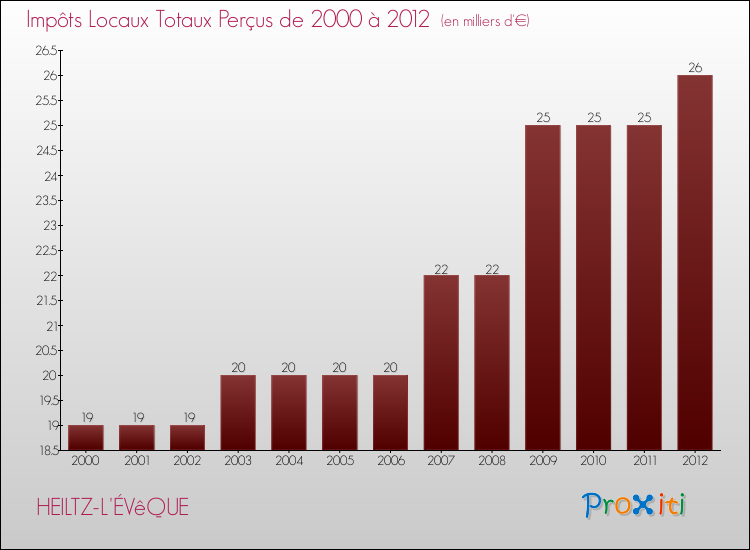 Evolution des Impôts Locaux pour la commune de HEILTZ-L'ÉVêQUE de 2000 à 2012 Evolution des Impôts Locaux pour HEILTZ-L'ÉVêQUE de 2000 à 2012