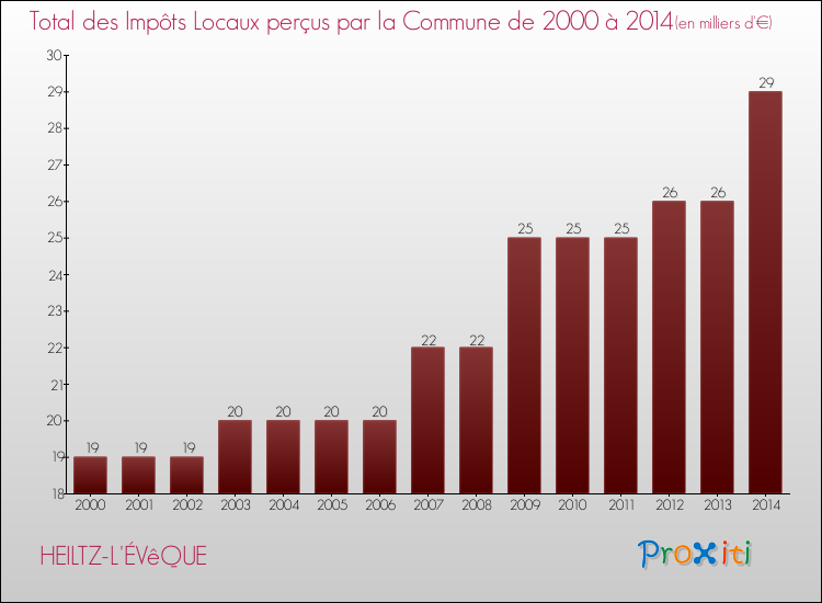 Evolution des Impôts Locaux pour la commune de HEILTZ-L'ÉVêQUE de 2000 à 2014 Evolution des Impôts Locaux pour HEILTZ-L'ÉVêQUE de 2000 à 2014