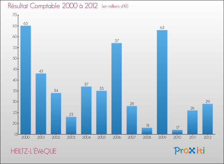 Evolution du résultat comptable pour la commune de HEILTZ-L'ÉVêQUE de 2000 à 2012 Evolution du résultat comptable pour HEILTZ-L'ÉVêQUE de 2000 à 2012