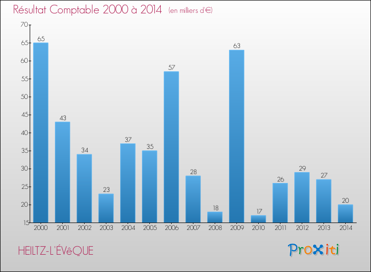 Evolution du résultat comptable pour la commune de HEILTZ-L'ÉVêQUE de 2000 à 2014 Evolution du résultat comptable pour HEILTZ-L'ÉVêQUE de 2000 à 2014