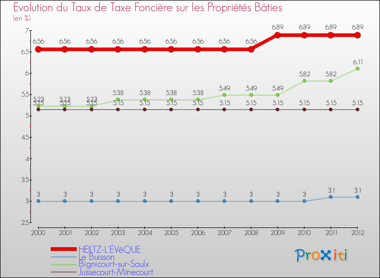 Evolution du taux de la taxe foncière sur le bati pour HEILTZ-L'ÉVêQUE et les communes proches de 2000 à 2012 Comparaison des taux de taxe foncière sur le bati pour HEILTZ-L'ÉVêQUE et les communes voisines de 2000 à 2012