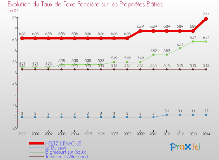 Evolution du taux de la taxe foncière sur le bati pour HEILTZ-L'ÉVêQUE et les communes proches de 2000 à 2014 Comparaison des taux de taxe foncière sur le bati pour HEILTZ-L'ÉVêQUE et les communes voisines de 2000 à 2014