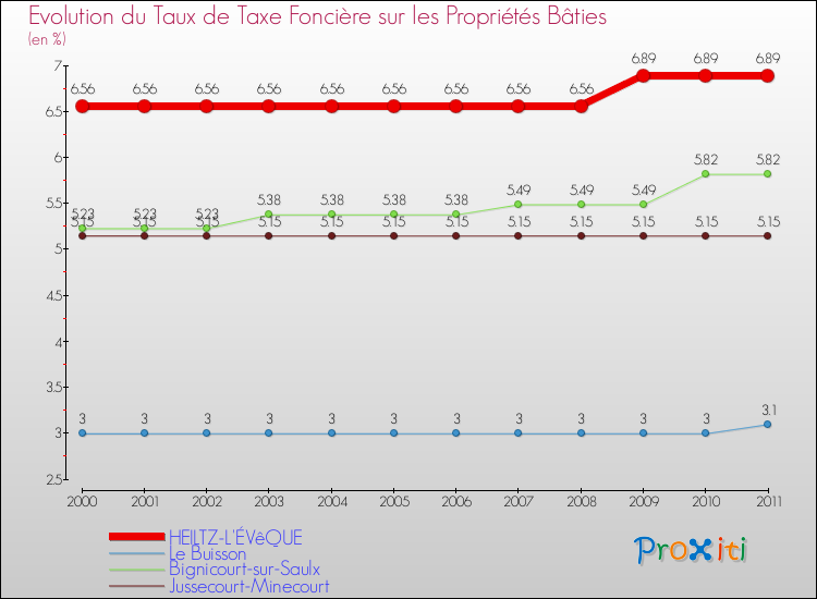 Evolution du taux de la taxe foncière sur le bati pour HEILTZ-L'ÉVêQUE et les communes proches Comparaison des taux de taxe foncière sur le bati pour HEILTZ-L'ÉVêQUE et les communes voisines