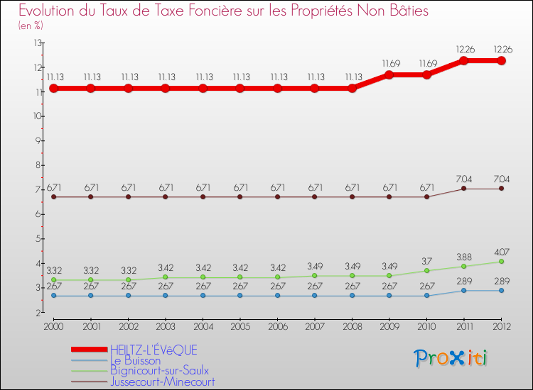 Evolution du taux de la taxe foncière sur les immeubles et terrains non batis pour HEILTZ-L'ÉVêQUE et les communes proches de 2000 à 2012 Comparaison des taux de la taxe foncière sur les immeubles et terrains non batis pour HEILTZ-L'ÉVêQUE et les communes voisines de 2000 à 2012