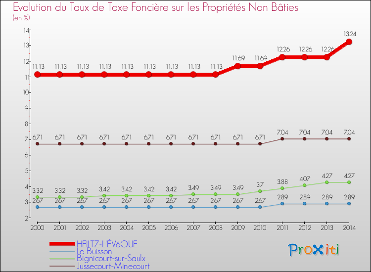 Evolution du taux de la taxe foncière sur les immeubles et terrains non batis pour HEILTZ-L'ÉVêQUE et les communes proches de 2000 à 2014 Comparaison des taux de la taxe foncière sur les immeubles et terrains non batis pour HEILTZ-L'ÉVêQUE et les communes voisines de 2000 à 2014