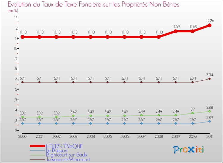 Evolution du taux de la taxe foncière sur les immeubles et terrains non batis pour HEILTZ-L'ÉVêQUE et les communes proches Comparaison des taux de la taxe foncière sur les immeubles et terrains non batis pour HEILTZ-L'ÉVêQUE et les communes voisines