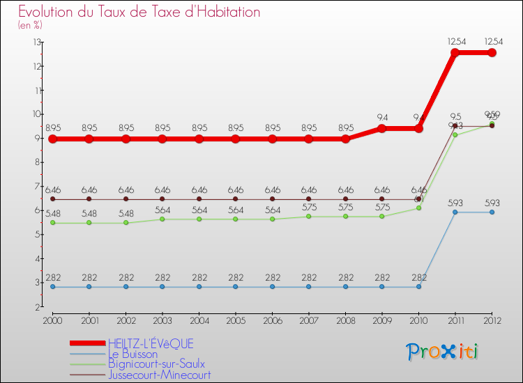 Evolution du taux de la taxe d'habitation pour HEILTZ-L'ÉVêQUE et les communes proches Comparaison des taux de la taxe d'habitation pour HEILTZ-L'ÉVêQUE et les communes voisines