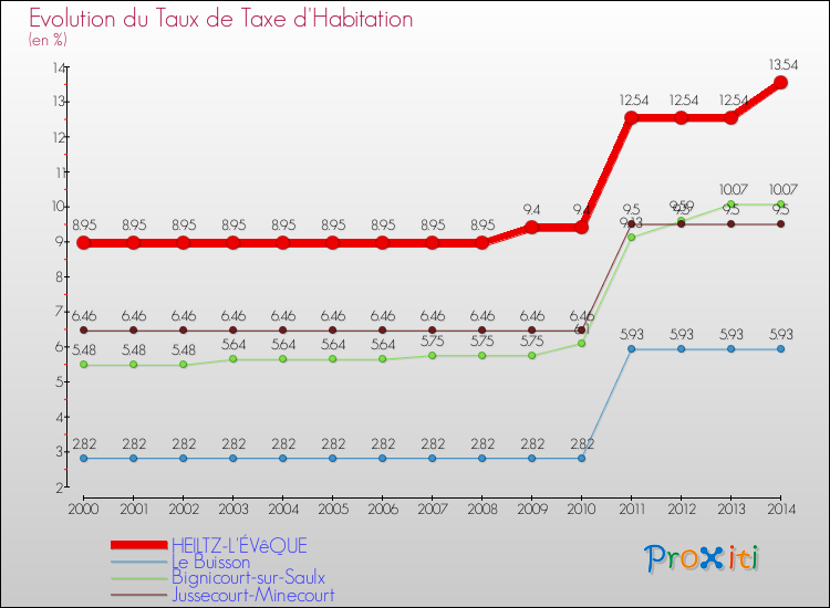 Evolution du taux de la taxe d'habitation pour HEILTZ-L'ÉVêQUE et les communes proches de 2000 à 2014 Comparaison des taux de la taxe d'habitation pour HEILTZ-L'ÉVêQUE et les communes voisines de 2000 à 2014