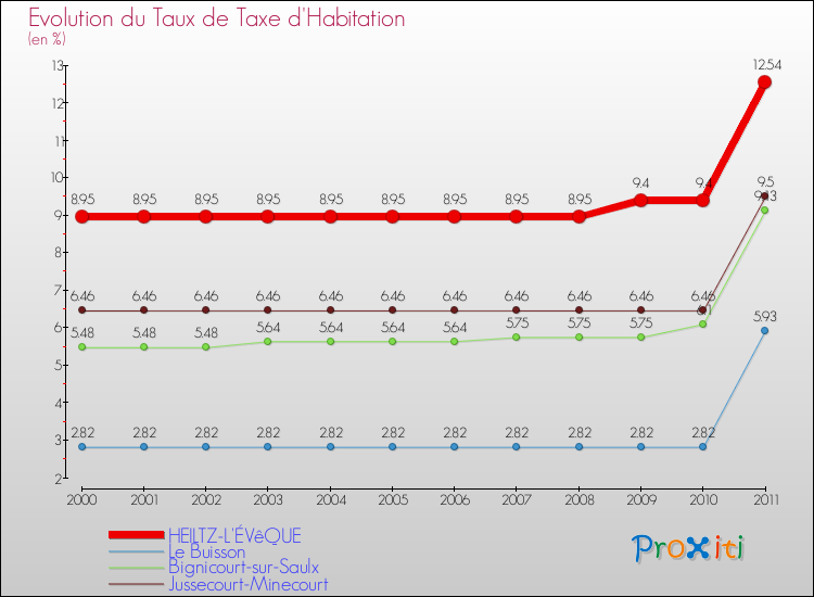 Evolution du taux de la taxe d'habitation pour HEILTZ-L'ÉVêQUE et les communes proches Comparaison des taux de la taxe d'habitation pour HEILTZ-L'ÉVêQUE et les communes voisines