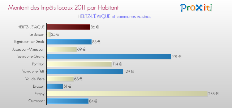 Montant des impôts locaux par Habitant pour HEILTZ-L'ÉVêQUE et les communes proches Comparaison des impôts locaux par habitant pour HEILTZ-L'ÉVêQUE et les communes voisines