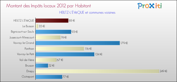 Montant des impôts locaux par Habitant pour HEILTZ-L'ÉVêQUE et les communes proches Comparaison des impôts locaux par habitant pour HEILTZ-L'ÉVêQUE et les communes voisines