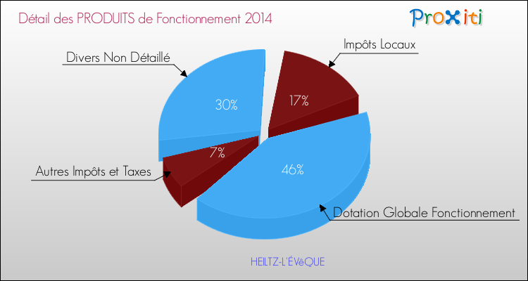 Décomposition du Budget de Fonctionnement 2014 de la commune de HEILTZ-L'ÉVêQUE Budget de Fonctionnement 2014 pour la commune de HEILTZ-L'ÉVêQUE