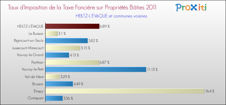 Taux d'imposition de la taxe foncière sur le bati 2011 pour HEILTZ-L'ÉVêQUE et les communes proches Comparaison des taux d'imposition de la taxe foncière sur le bati 2011 pour HEILTZ-L'ÉVêQUE et les communes voisines