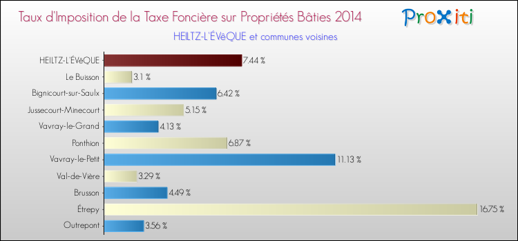 Taux d'imposition de la taxe foncière sur le bati 2014 pour HEILTZ-L'ÉVêQUE et les communes proches Comparaison des taux d'imposition de la taxe foncière sur le bati 2014 pour HEILTZ-L'ÉVêQUE et les communes voisines