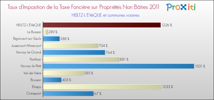 Taux d'imposition de la taxe foncière sur les immeubles et terrains non batis 2011 pour HEILTZ-L'ÉVêQUE et les communes proches Comparaison des taux d'imposition de la taxe foncière sur les immeubles et terrains non batis 2011 pour HEILTZ-L'ÉVêQUE et les communes voisines