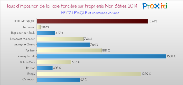 Taux d'imposition de la taxe foncière sur les immeubles et terrains non batis 2014 pour HEILTZ-L'ÉVêQUE et les communes proches Comparaison des taux d'imposition de la taxe foncière sur les immeubles et terrains non batis 2014 pour HEILTZ-L'ÉVêQUE et les communes voisines