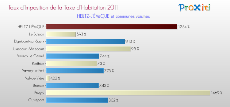 Taux d'imposition de la taxe d'habitation 2011 pour HEILTZ-L'ÉVêQUE et les communes proches Comparaison des taux d'imposition de la taxe d'habitation 2011 pour HEILTZ-L'ÉVêQUE et les communes voisines