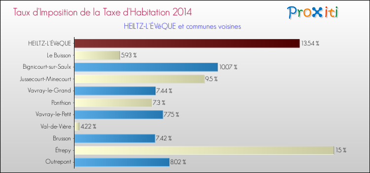 Taux d'imposition de la taxe d'habitation 2014 pour HEILTZ-L'ÉVêQUE et les communes proches Comparaison des taux d'imposition de la taxe d'habitation 2014 pour HEILTZ-L'ÉVêQUE et les communes voisines