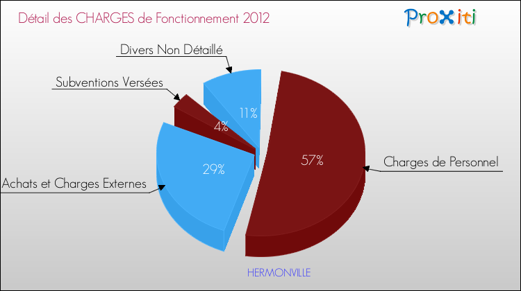 Décomposition des Charges de Fonctionnement 2012 de la commune de HERMONVILLE Charges de Fonctionnement 2012 pour la commune de HERMONVILLE