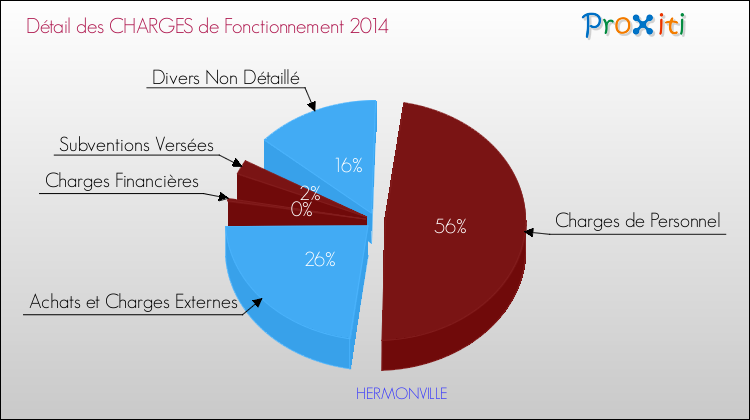 Décomposition des Charges de Fonctionnement 2014 de la commune de HERMONVILLE Charges de Fonctionnement 2014 pour la commune de HERMONVILLE