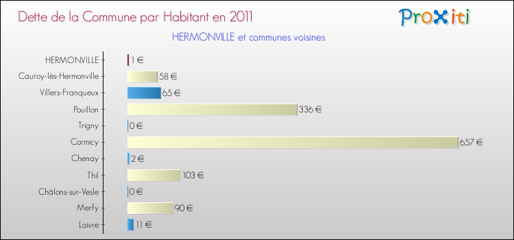 Dette par habitant de la commune en 2011 pour HERMONVILLE et les communes proches Comparaison de la dette par habitant de la commune en 2011 pour HERMONVILLE et les communes voisines