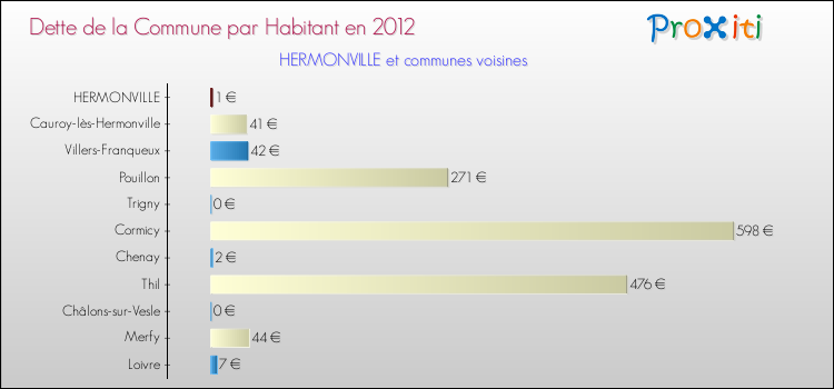 Dette par habitant de la commune en 2012 pour HERMONVILLE et les communes proches Comparaison de la dette par habitant de la commune en 2012 pour HERMONVILLE et les communes voisines