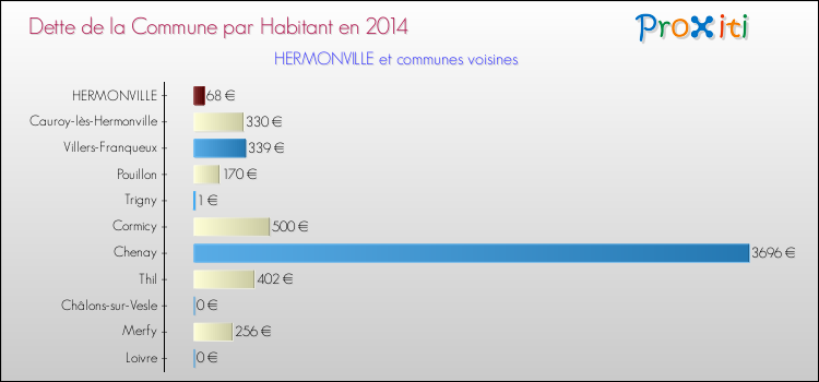 Dette par habitant de la commune en 2014 pour HERMONVILLE et les communes proches Comparaison de la dette par habitant de la commune en 2014 pour HERMONVILLE et les communes voisines