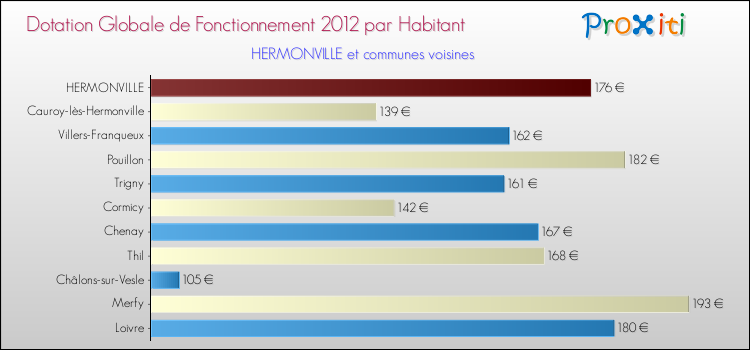 Montant des dotations globales de fonctionnement DGF par Habitant pour HERMONVILLE et les communes proches Comparaison des des dotations globales de fonctionnement DGF par habitant pour HERMONVILLE et les communes voisines