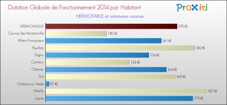 Montant des dotations globales de fonctionnement DGF par Habitant pour HERMONVILLE et les communes proches en 2014. Comparaison des des dotations globales de fonctionnement DGF par habitant pour HERMONVILLE et les communes voisines en 2014.