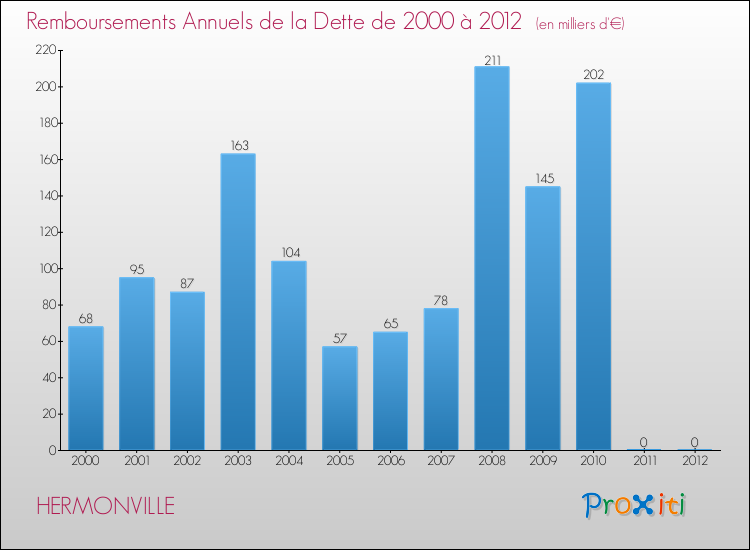 Evolution de l'annuité de la dette pour la commune de HERMONVILLE de 2000 à 2012 Annuités de la dette pour HERMONVILLE de 2000 à 2012