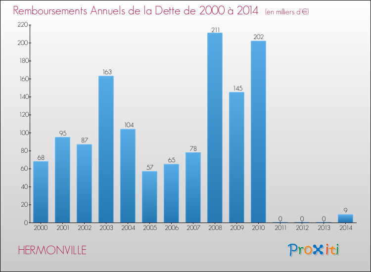 Evolution de l'annuité de la dette pour la commune de HERMONVILLE de 2000 à 2014 Annuités de la dette pour HERMONVILLE de 2000 à 2014