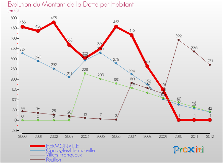 Evolution de la dette par habitant pour la commune de HERMONVILLE et les communes proches de 2000 à 2012 Comparaison de la dette par habitant pour HERMONVILLE et les communes voisines de 2000 à 2012