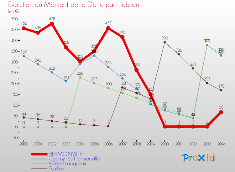 Evolution de la dette par habitant pour la commune de HERMONVILLE et les communes proches de 2000 à 2014 Comparaison de la dette par habitant pour HERMONVILLE et les communes voisines de 2000 à 2014