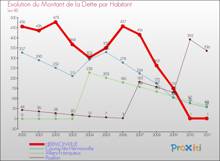 Evolution de la dette par habitant pour la commune de HERMONVILLE et les communes proches Comparaison de la dette par habitant pour HERMONVILLE et les communes voisines