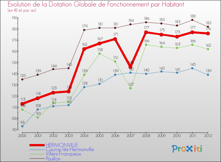 Evolution et montant de la dotation globale de fonctionnement par Habitant pour HERMONVILLE et les communes proches Comparaison des dotations globales de fonctionnement par habitant pour HERMONVILLE et les communes voisines