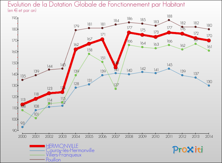 Evolution et montant de la dotation globale de fonctionnement par Habitant pour HERMONVILLE et les communes proches de 2000 à 2014. Comparaison des dotations globales de fonctionnement par habitant pour HERMONVILLE et les communes voisines de 2000 à 2014.