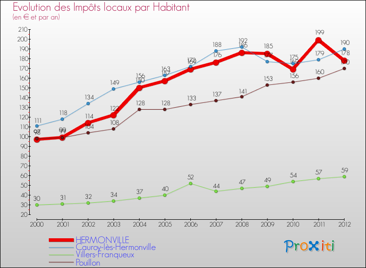 Evolution et montant des impôts locaux par Habitant pour HERMONVILLE et les communes proches Comparaison des impôts locaux par habitant pour HERMONVILLE et les communes voisines