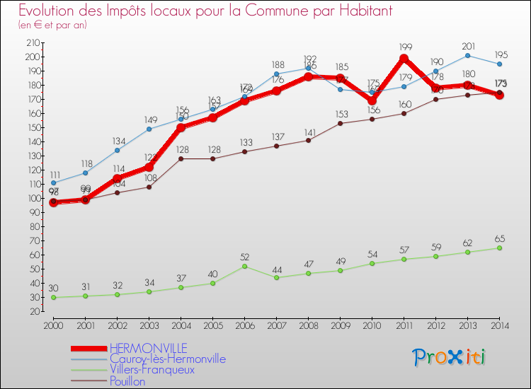 Evolution et montant des impôts locaux par Habitant pour HERMONVILLE et les communes proches de 2000 à 2014 Comparaison des impôts locaux par habitant pour HERMONVILLE et les communes voisines de 2000 à 2014